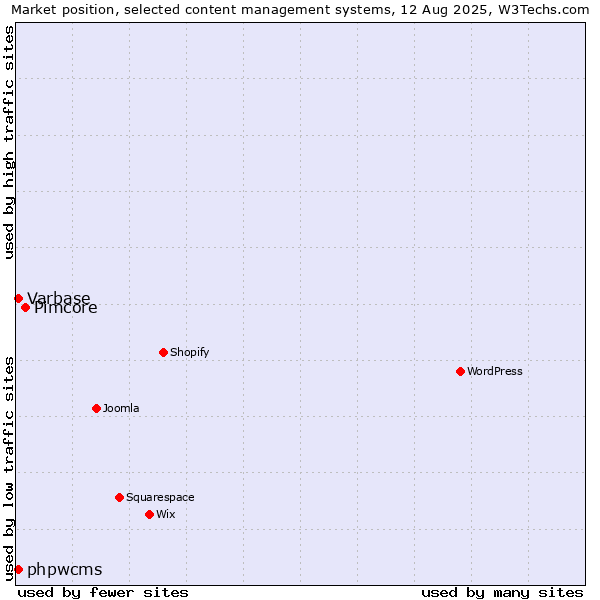 Market position of Pimcore vs. Varbase vs. phpwcms