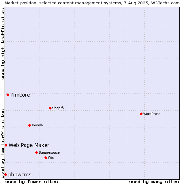 Market position of Pimcore vs. Web Page Maker vs. phpwcms