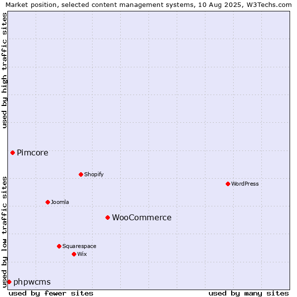 Market position of WooCommerce vs. Pimcore vs. phpwcms