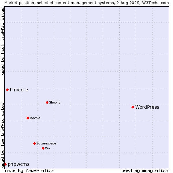 Market position of WordPress vs. Pimcore vs. phpwcms
