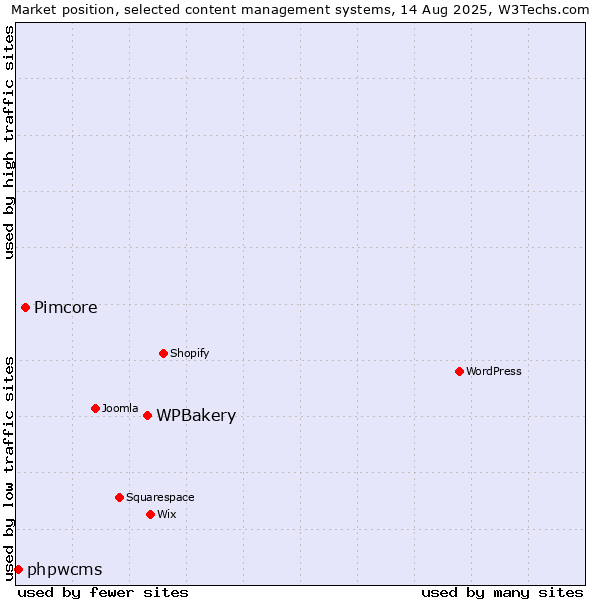 Market position of WPBakery vs. Pimcore vs. phpwcms