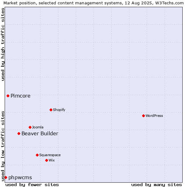 Market position of Beaver Builder vs. Pimcore vs. phpwcms