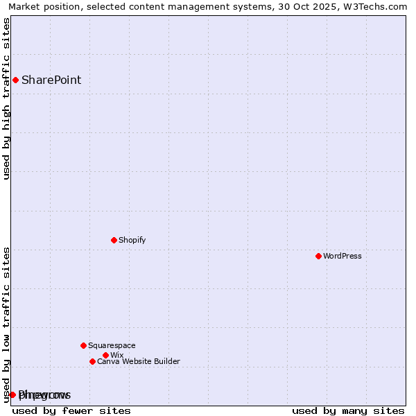 Market position of SharePoint vs. phpwcms vs. Pinegrow