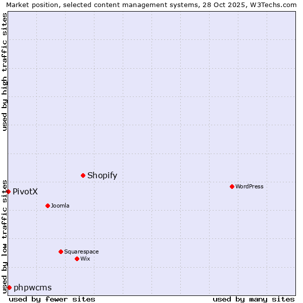 Market position of Shopify vs. phpwcms vs. PivotX