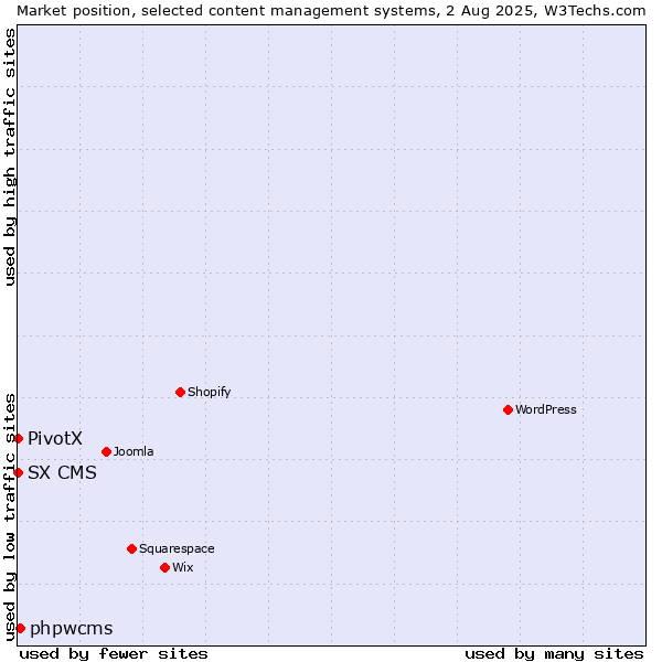 Market position of phpwcms vs. PivotX vs. SX CMS