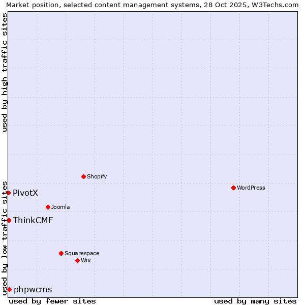 Market position of phpwcms vs. ThinkCMF vs. PivotX