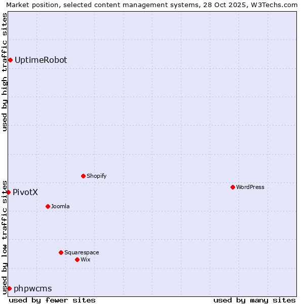 Market position of UptimeRobot vs. phpwcms vs. PivotX
