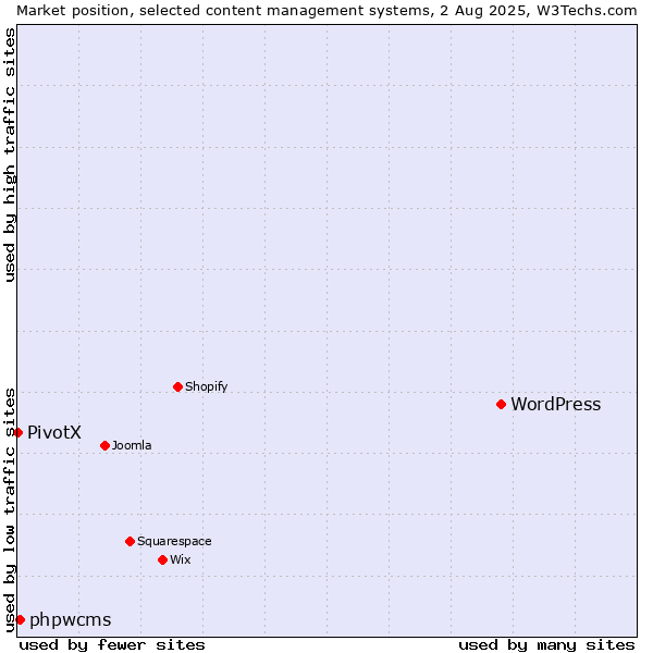 Market position of WordPress vs. phpwcms vs. PivotX