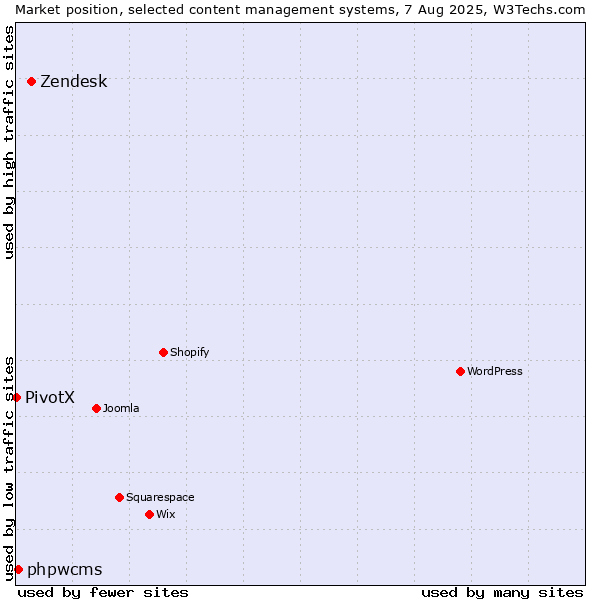 Market position of Zendesk vs. phpwcms vs. PivotX