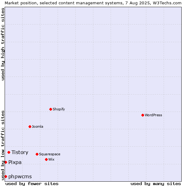 Market position of Tistory vs. phpwcms vs. Pixpa