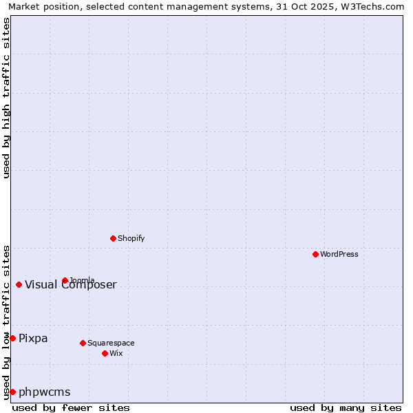Market position of Visual Composer vs. phpwcms vs. Pixpa