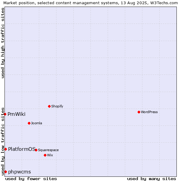 Market position of phpwcms vs. PlatformOS vs. PmWiki