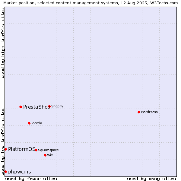 Market position of PrestaShop vs. phpwcms vs. PlatformOS