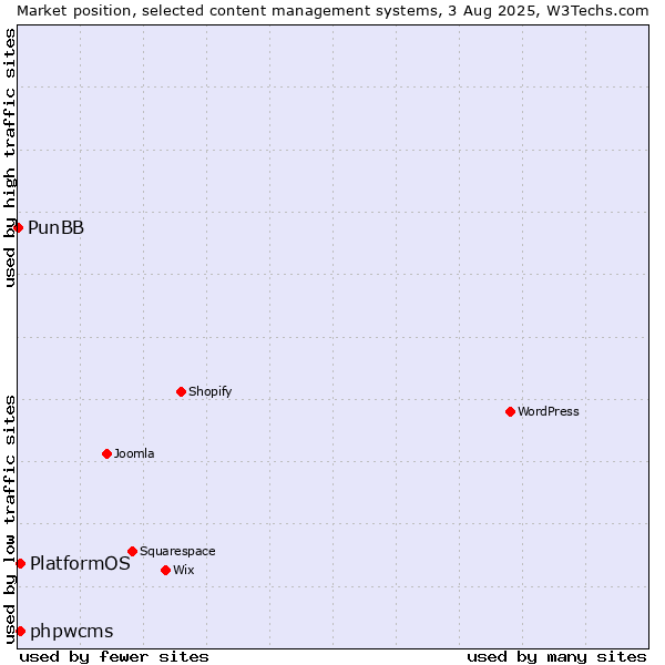 Market position of phpwcms vs. PlatformOS vs. PunBB