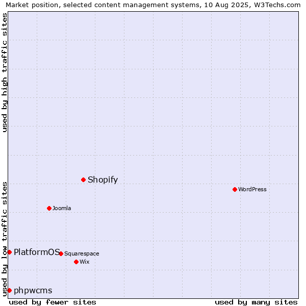 Market position of Shopify vs. phpwcms vs. PlatformOS