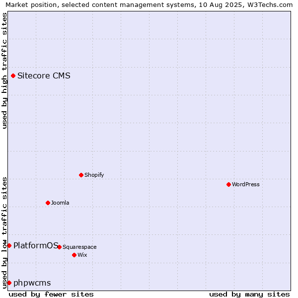 Market position of Sitecore CMS vs. phpwcms vs. PlatformOS
