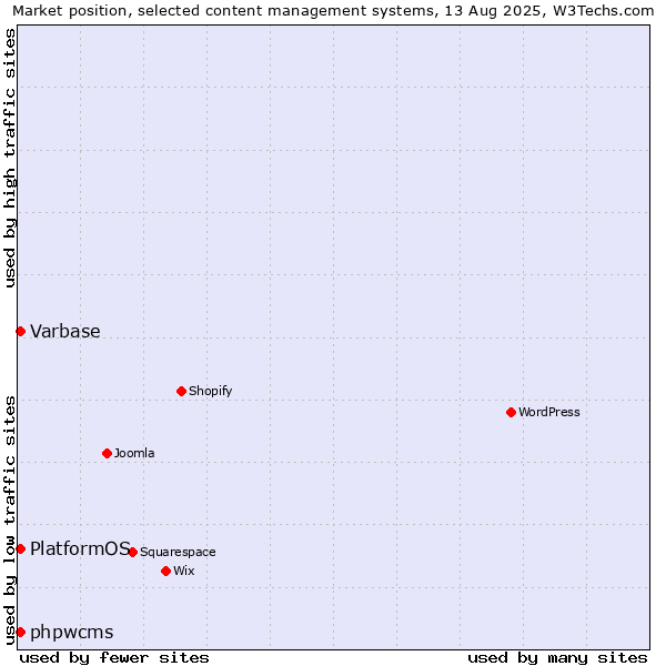 Market position of Varbase vs. phpwcms vs. PlatformOS