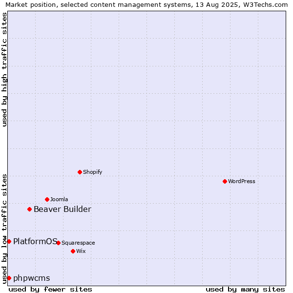 Market position of Beaver Builder vs. phpwcms vs. PlatformOS