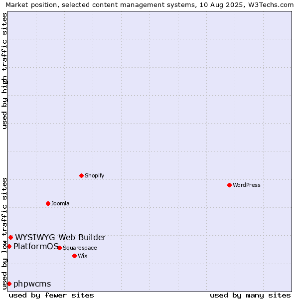 Market position of WYSIWYG Web Builder vs. phpwcms vs. PlatformOS