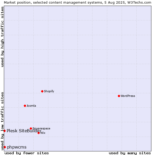 Market position of phpwcms vs. Plesk SiteBuilder