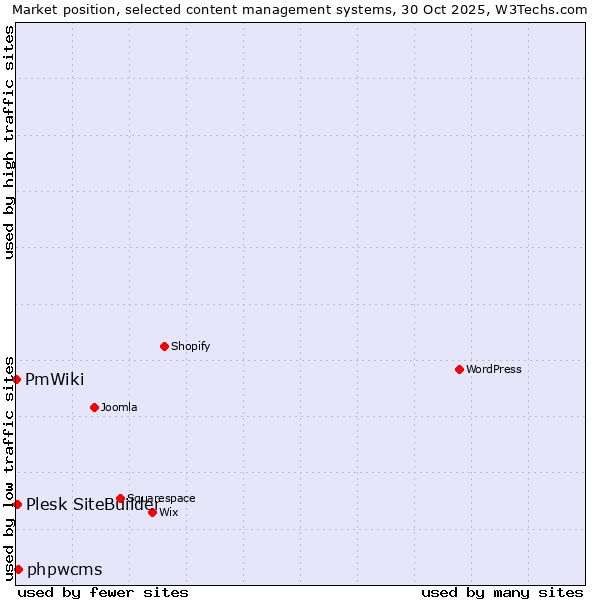 Market position of phpwcms vs. Plesk SiteBuilder vs. PmWiki