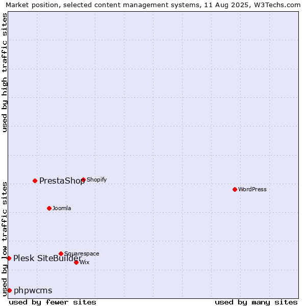 Market position of PrestaShop vs. phpwcms vs. Plesk SiteBuilder