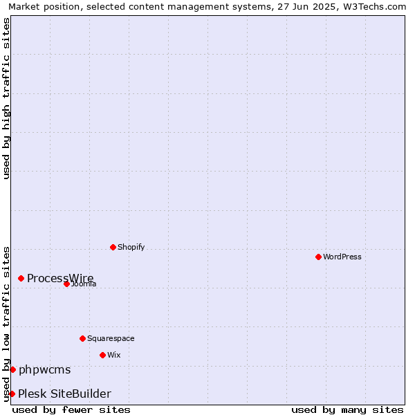 Market position of ProcessWire vs. phpwcms vs. Plesk SiteBuilder