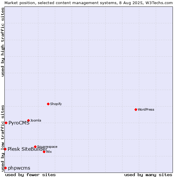 Market position of PyroCMS vs. phpwcms vs. Plesk SiteBuilder
