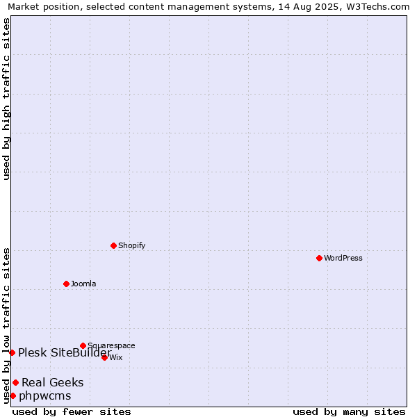 Market position of Real Geeks vs. phpwcms vs. Plesk SiteBuilder