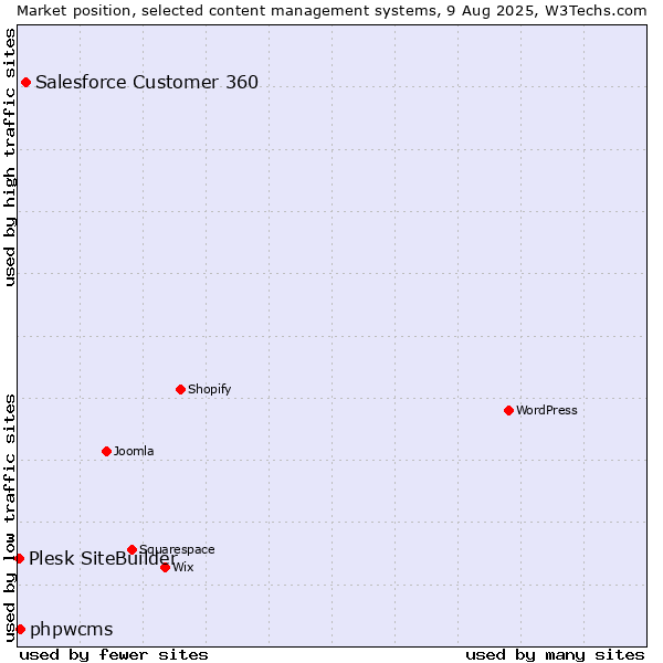 Market position of Salesforce Customer 360 vs. phpwcms vs. Plesk SiteBuilder