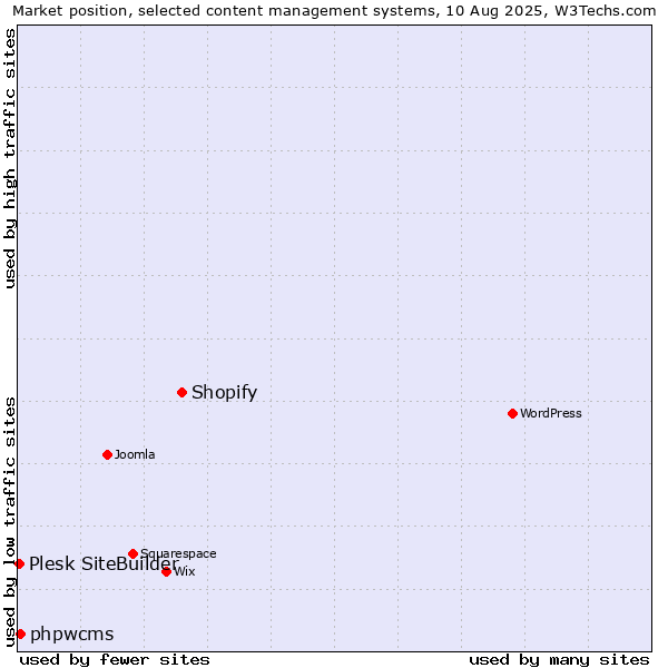 Market position of Shopify vs. phpwcms vs. Plesk SiteBuilder