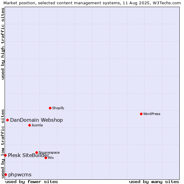 Market position of DanDomain Webshop vs. phpwcms vs. Plesk SiteBuilder