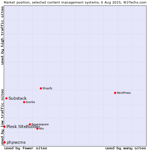 Market position of Substack vs. phpwcms vs. Plesk SiteBuilder