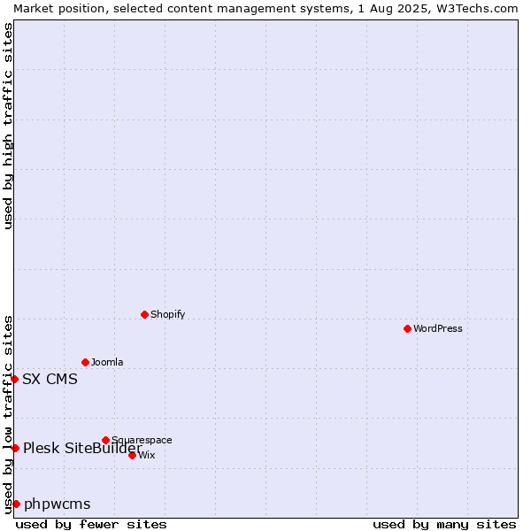 Market position of phpwcms vs. Plesk SiteBuilder vs. SX CMS