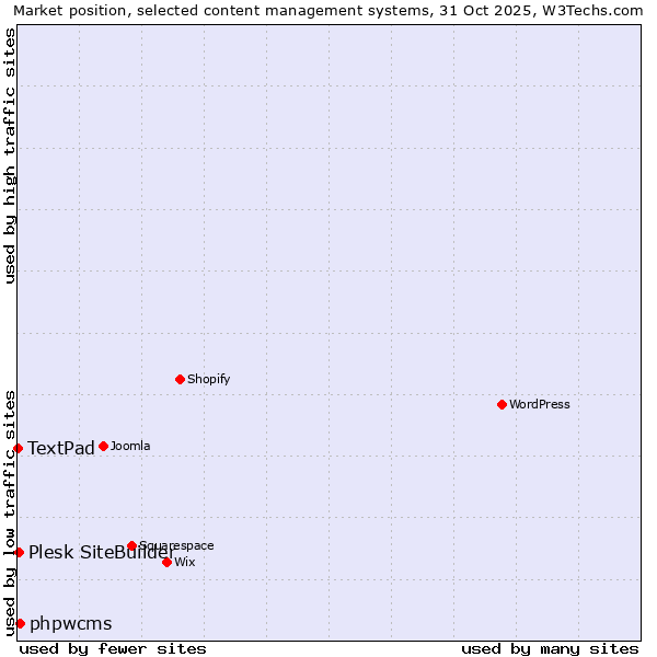 Market position of phpwcms vs. Plesk SiteBuilder vs. TextPad