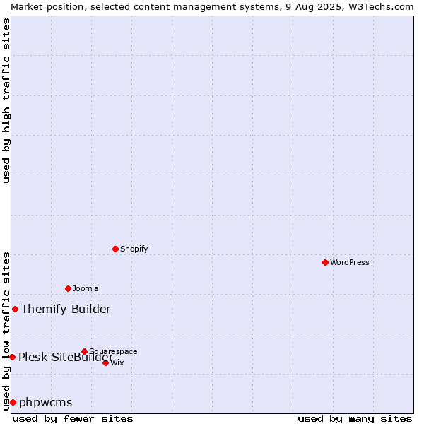 Market position of Themify Builder vs. phpwcms vs. Plesk SiteBuilder