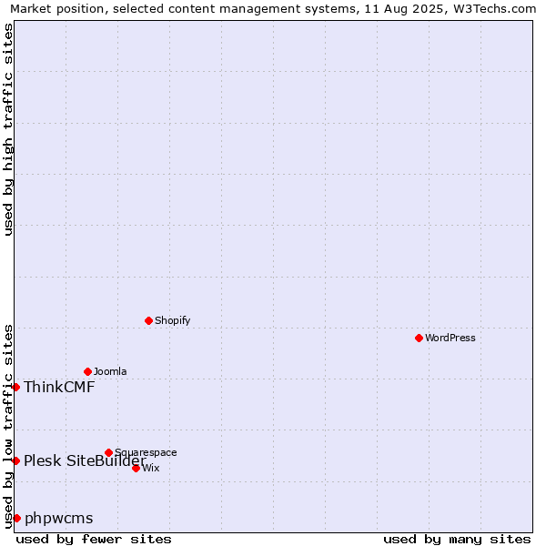 Market position of phpwcms vs. Plesk SiteBuilder vs. ThinkCMF