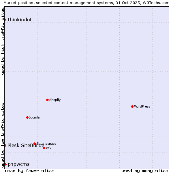 Market position of phpwcms vs. Plesk SiteBuilder vs. Thinkindot
