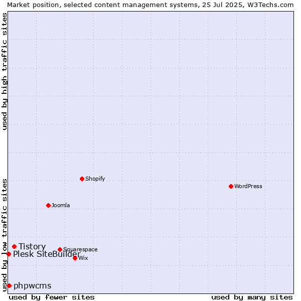 Market position of Tistory vs. phpwcms vs. Plesk SiteBuilder