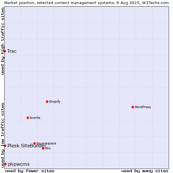 Market position of phpwcms vs. Plesk SiteBuilder vs. Trac