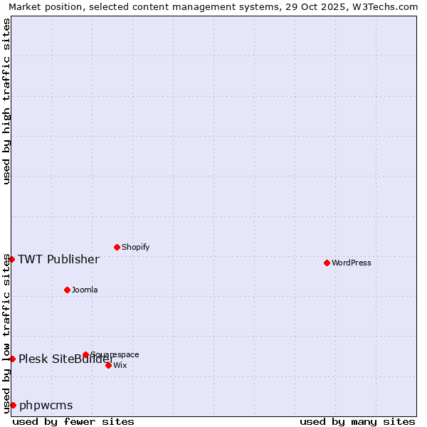 Market position of phpwcms vs. Plesk SiteBuilder vs. TWT Publisher