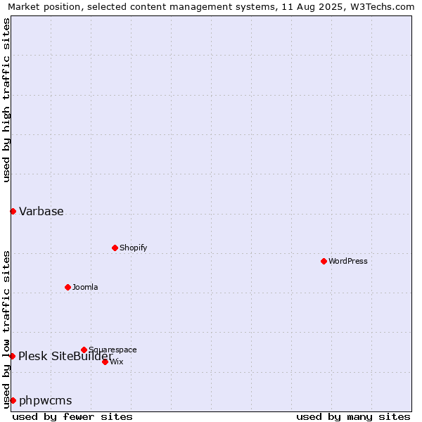 Market position of Varbase vs. phpwcms vs. Plesk SiteBuilder