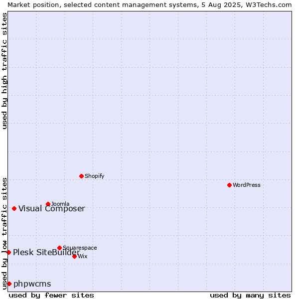 Market position of Visual Composer vs. phpwcms vs. Plesk SiteBuilder