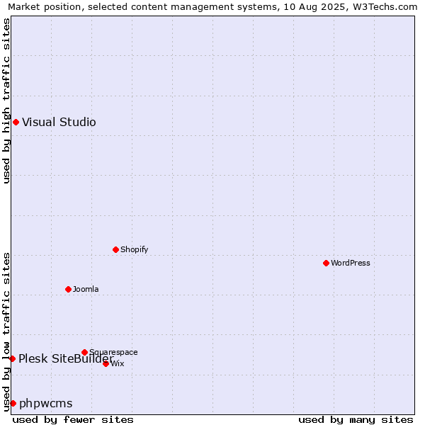 Market position of Visual Studio vs. phpwcms vs. Plesk SiteBuilder