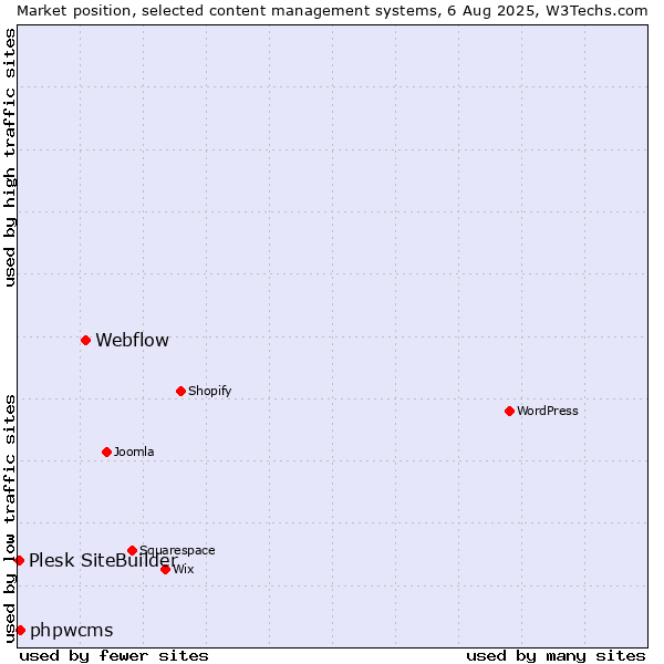 Market position of Webflow vs. phpwcms vs. Plesk SiteBuilder