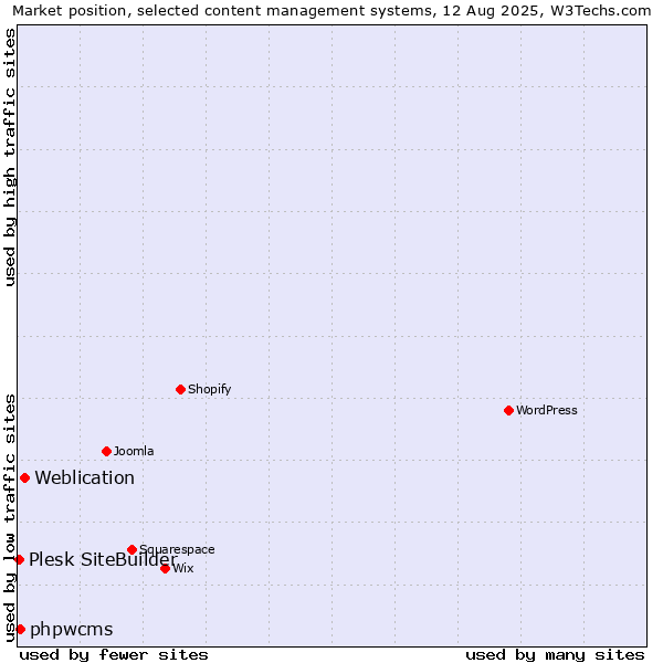 Market position of Weblication vs. phpwcms vs. Plesk SiteBuilder