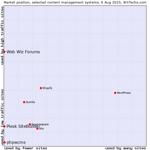 Market position of phpwcms vs. Web Wiz Forums vs. Plesk SiteBuilder