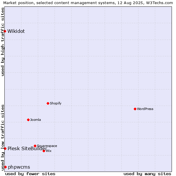 Market position of phpwcms vs. Plesk SiteBuilder vs. Wikidot