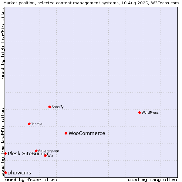Market position of WooCommerce vs. phpwcms vs. Plesk SiteBuilder