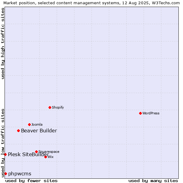 Market position of Beaver Builder vs. phpwcms vs. Plesk SiteBuilder